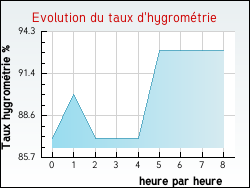 Evolution du taux d'hygrométrie de la ville Hodenc-l'Evêque